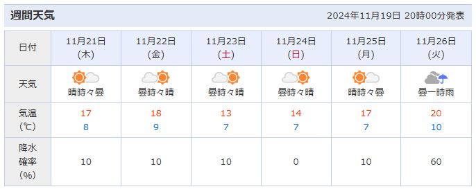 11월 넷째주 일본 간사이 오사카 날씨