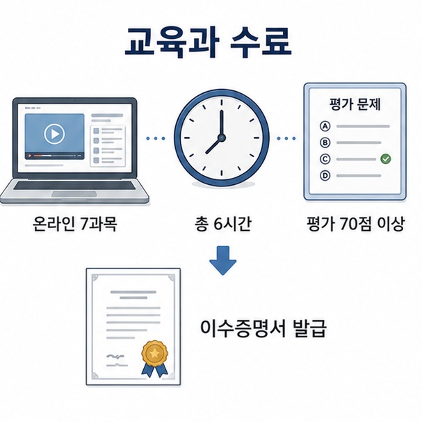 드론 4종 교육이 온라인 7과목 총 6시간이며 평가에서 70점 이상을 받아야 수료할 수 있다는 내용을 표현한 이미지