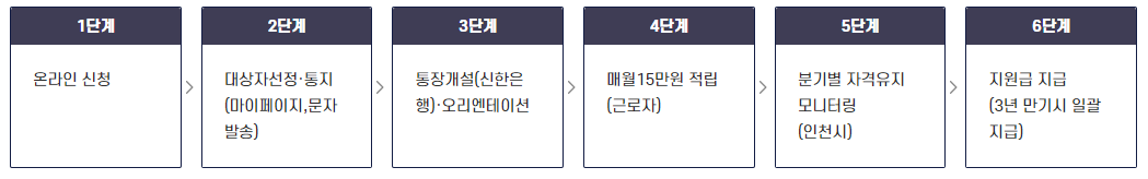 인천 드림포청년통장
