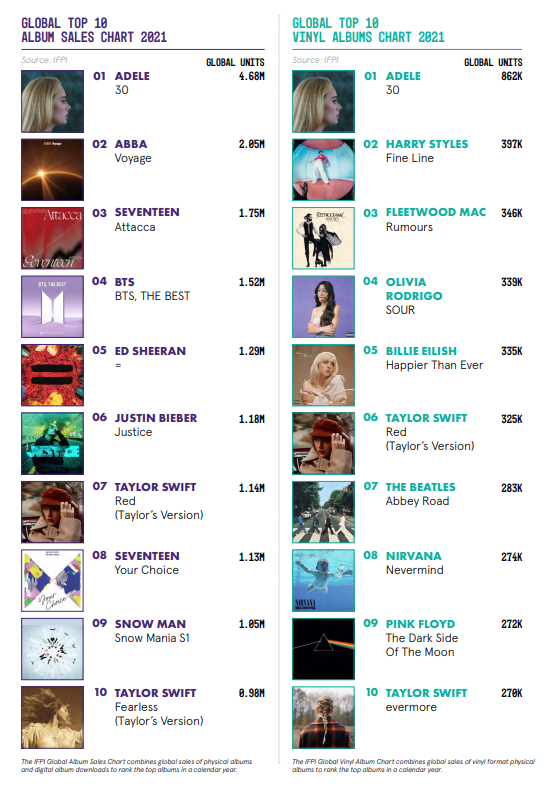 2021년 음악 업계 전체를 다룬 리포트