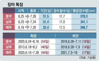 장마 예상 기간 2025년_7