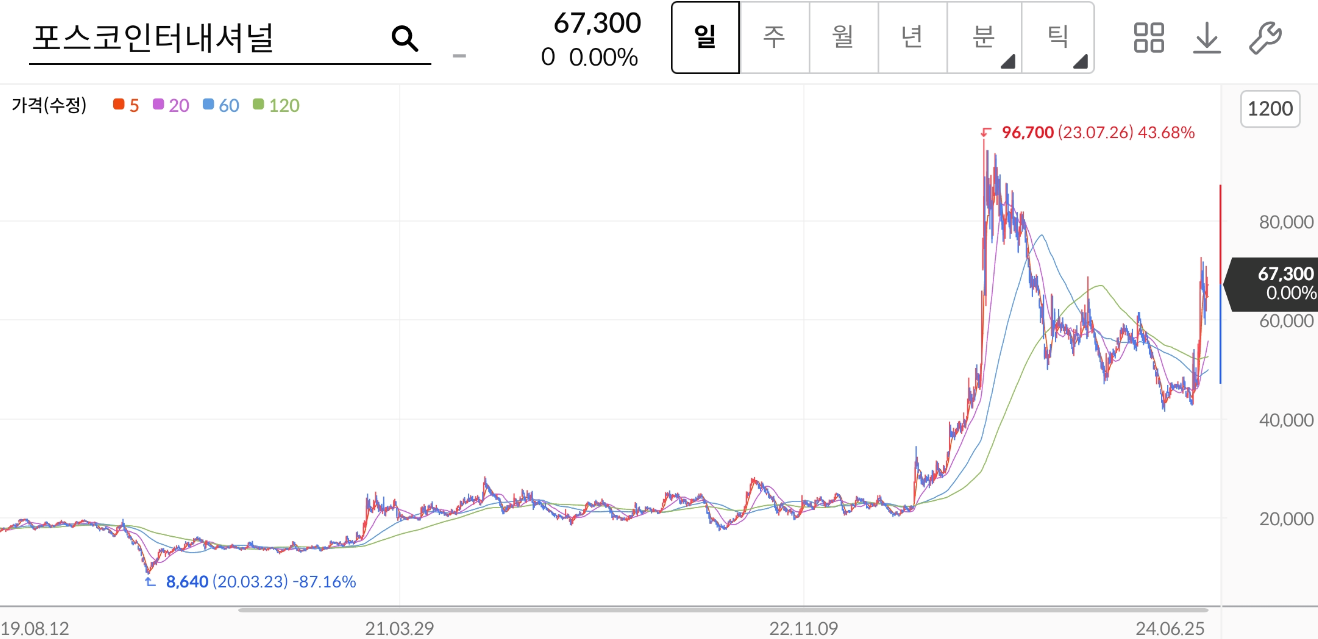 포스코인터내셔널 주가