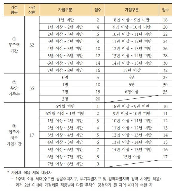 주택청약 조건 &#44;통장&#44; 1순위 안내
