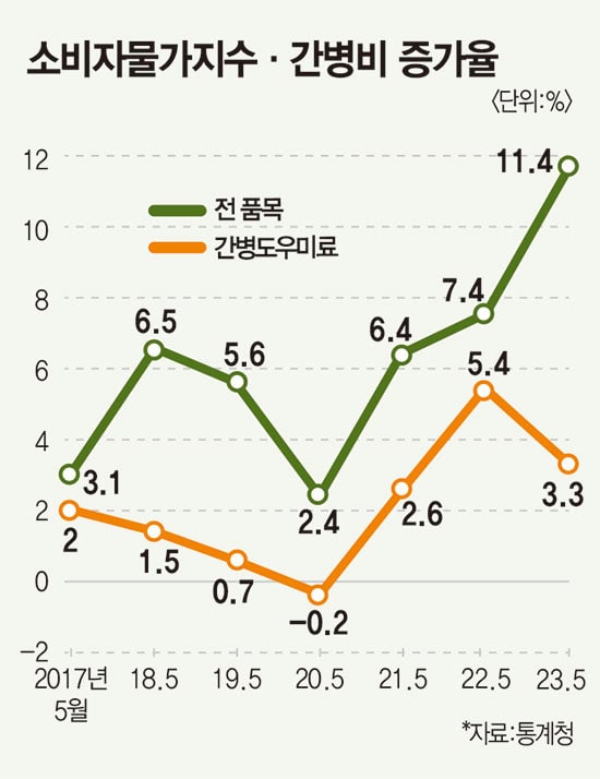 간병도우미료 증가