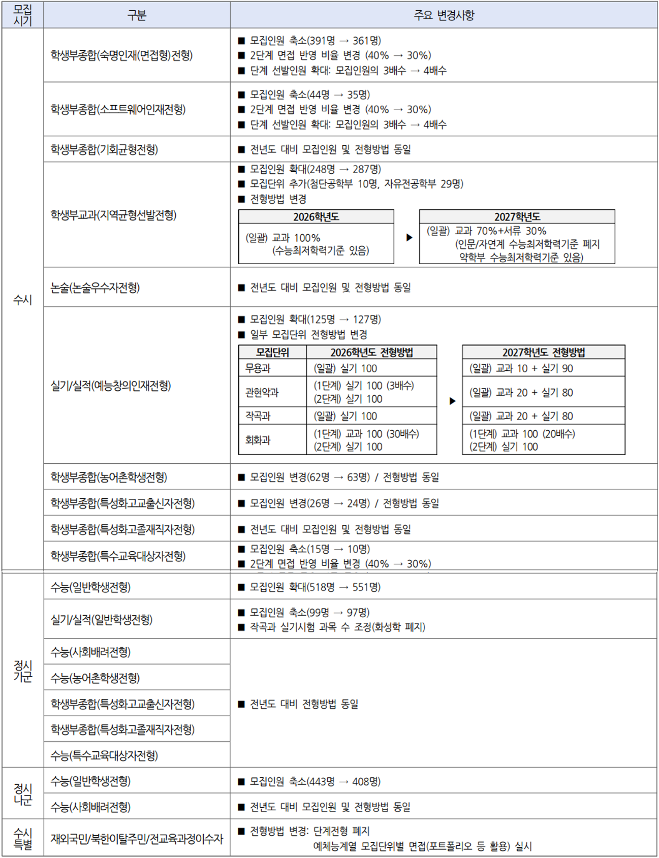 숙명여대_2027_대입시행계획_변경사항