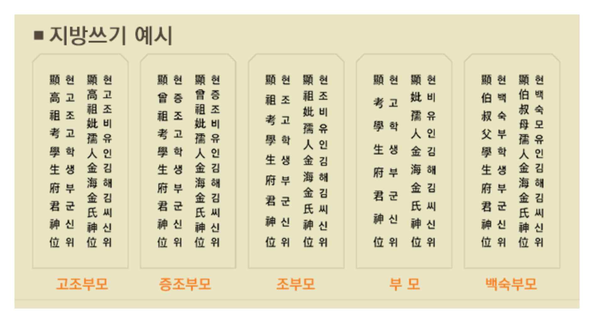 고조부모~부모 등 지방쓰기 예시가 보이는 이미지