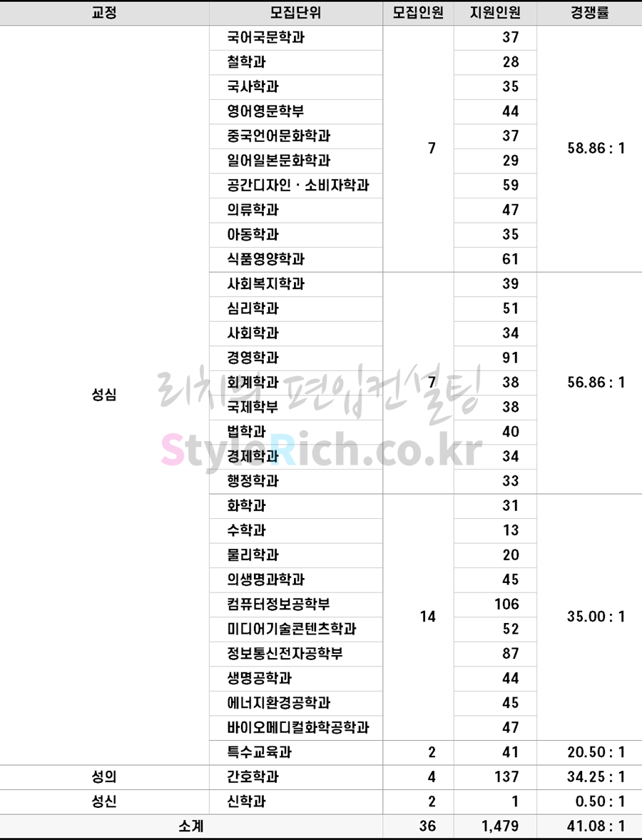 2022학년도 가톨릭대 일반편입 경쟁률