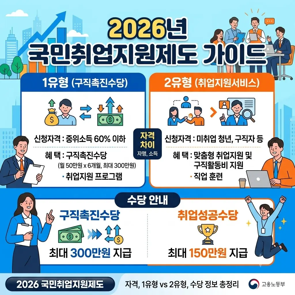 국민취업지원제도 2026 신청자격과 1유형 2유형 차이 및 구직촉진수당 취업성공수당 안내 이미지