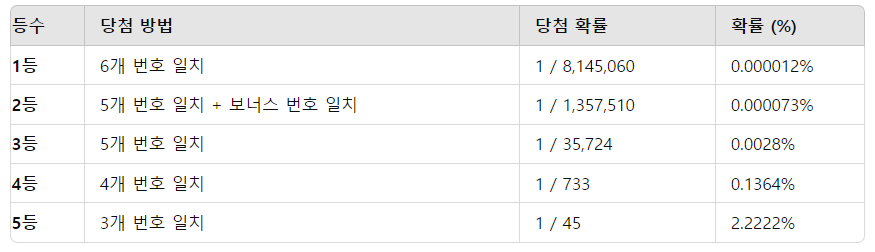 로또 645 번호별 당첨횟수 정리