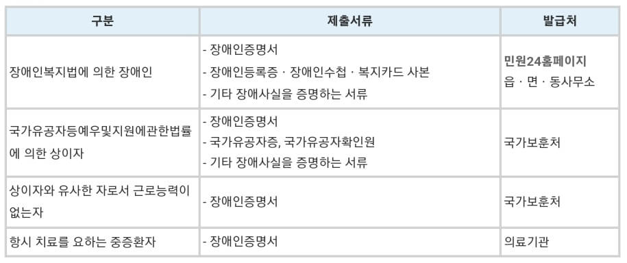 장애인-공제-제출서류