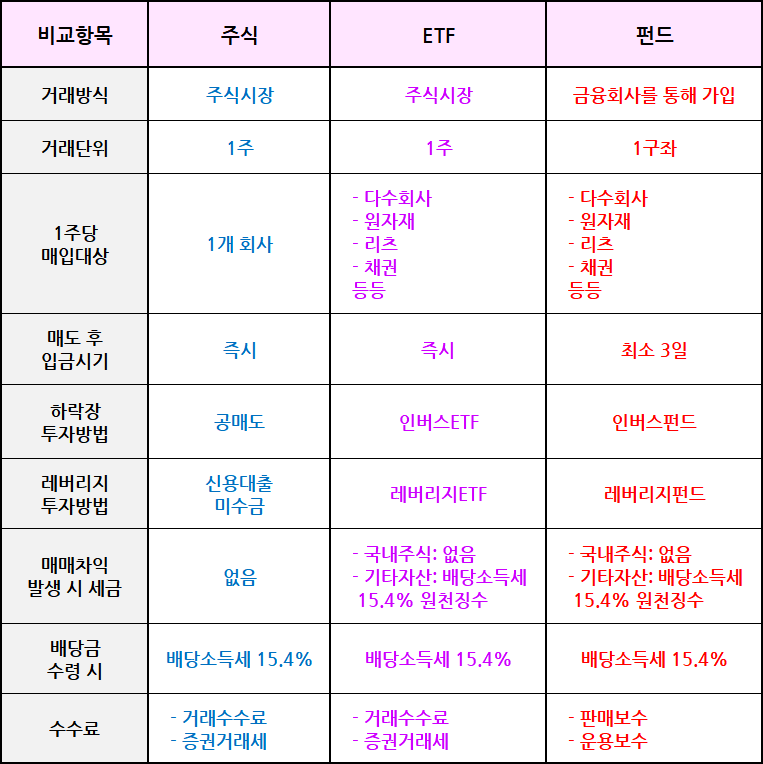 투자 상품