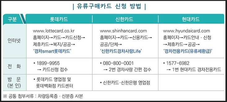 경차 유류비 환급제도 카드 신청방법