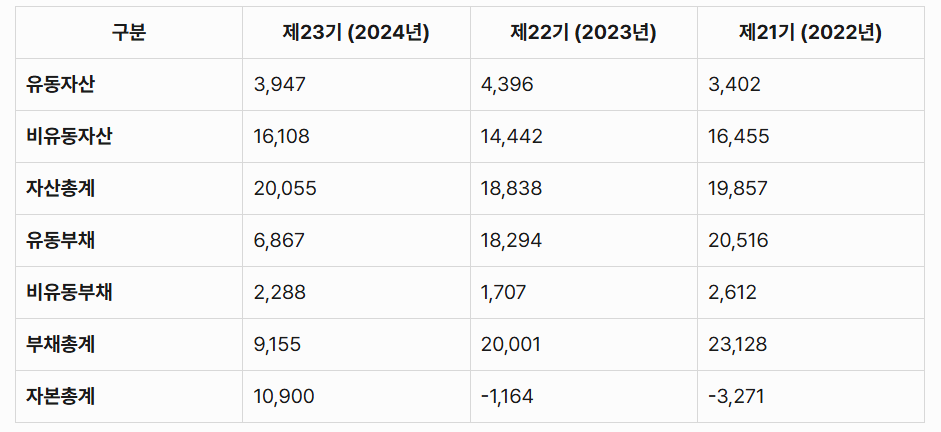 지에프씨 생명과학: 자산과 부채 현황