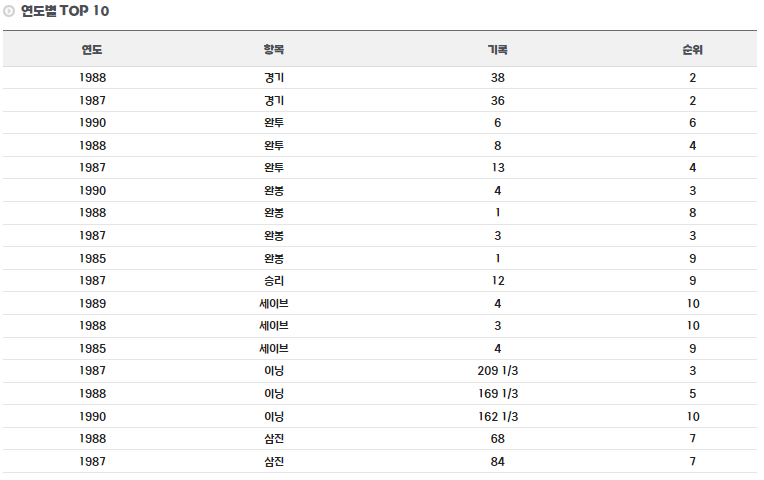 양상문 선수 연도별 TOP 기록