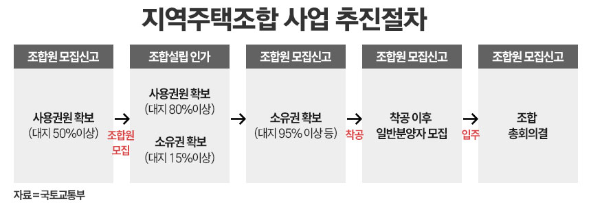 지역주택조합 사업 지연 이유 7가지 │ 토지확보&middot;추가분담금 실제 사례