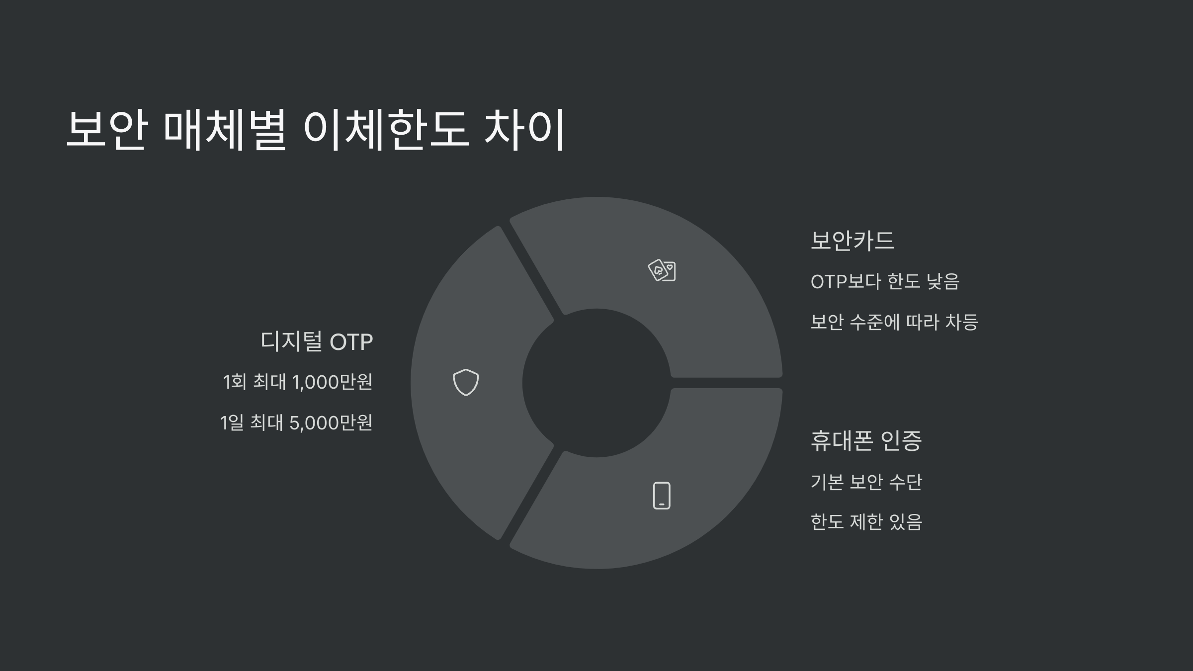 보안매체