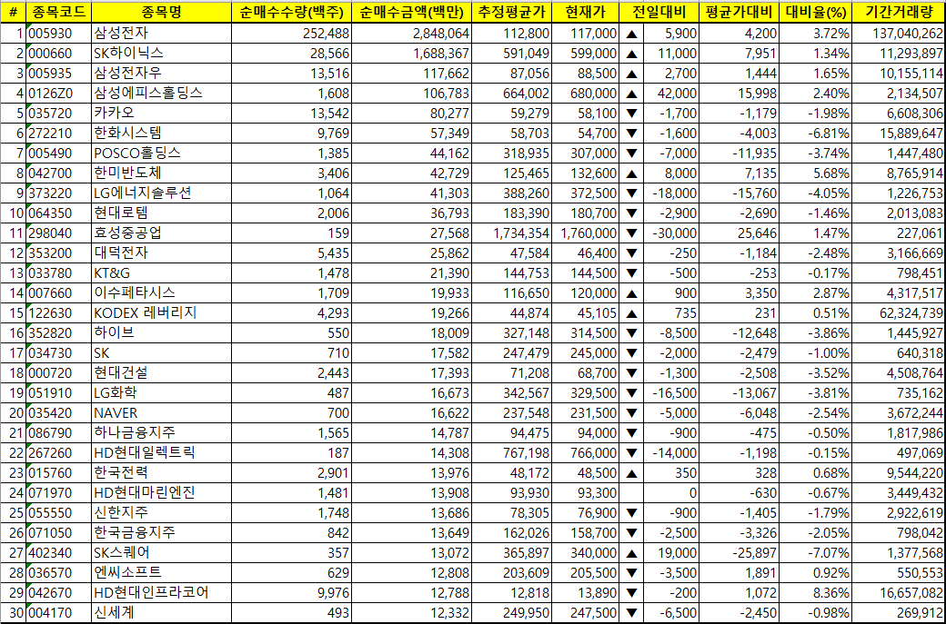 주간 코스피 외국인 순매수