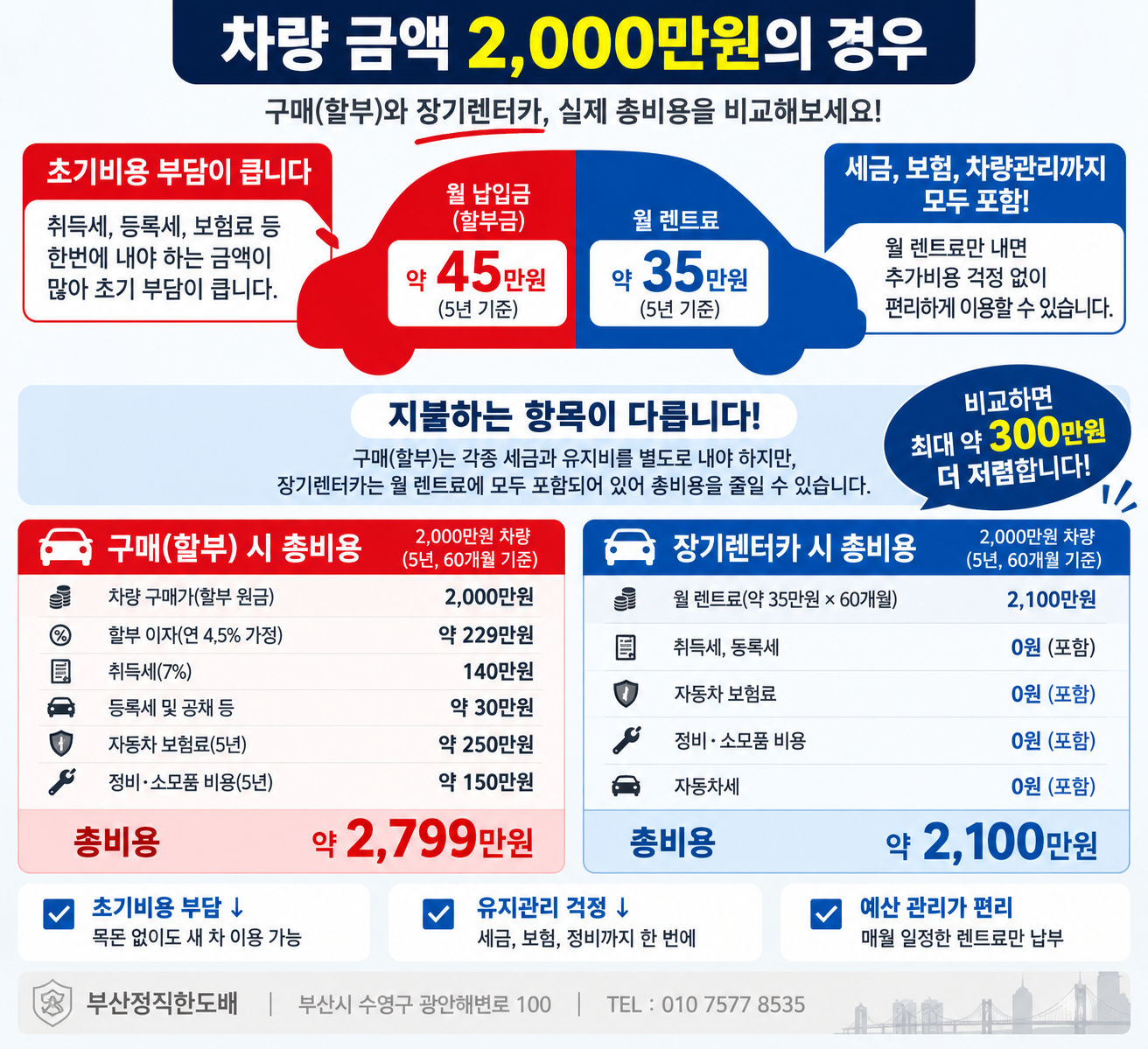 장기렌터카와 자동차 할부, 실제 비용은 어떻게 비교