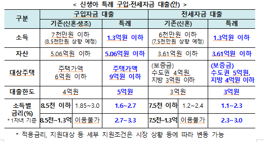신생아 특례대출