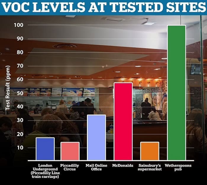 영국의 시내 돌발 실내 공기오염 테스트 VIDEO:How clean is your indoor air? We test levels with shock results