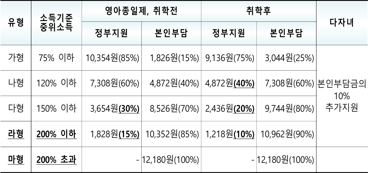아이돌봄 서비스 지원 유형 및 정부 지원금