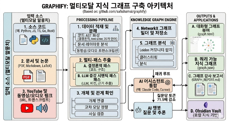 graphify가 코드·PDF·유튜브를 지식 그래프로 변환하는 아키텍처 다이어그램