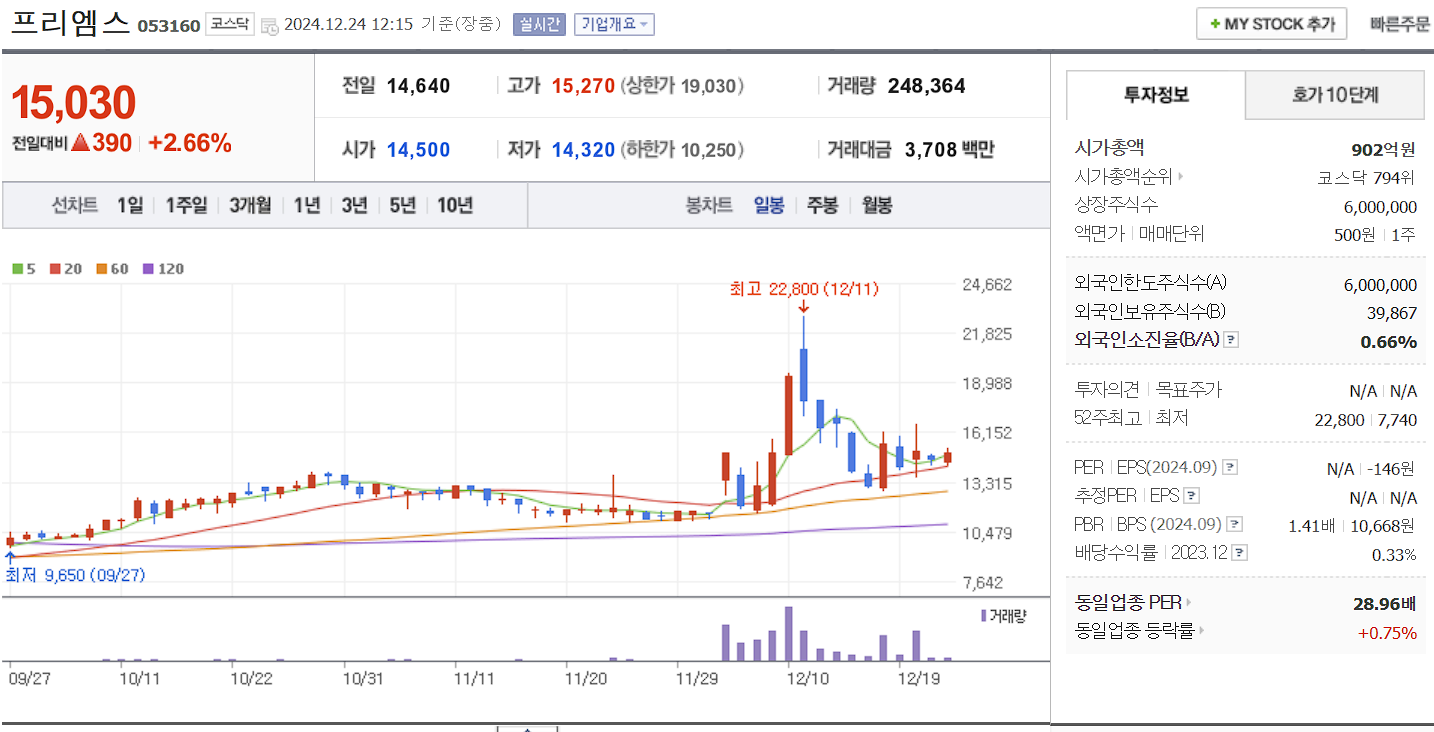 이재명 관련주 대장주 프리엠스 일봉 차트