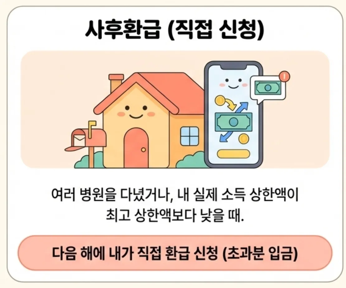 본인부담상한제 사후환급 직접 신청 안내 인포그래픽. 여러 병원을 다녔거나 실제 소득 상한액이 최고 상한액보다 낮을 때 다음 해에 본인이 직접 환급을 신청하면 초과분이 통장으로 입금되는 구조를 집과 스마트폰 일러스트로 설명하고 있다. 우편함의 안내문 수령부터 모바일 앱 신청까지의 흐름을 시각적으로 보여주고 있다.