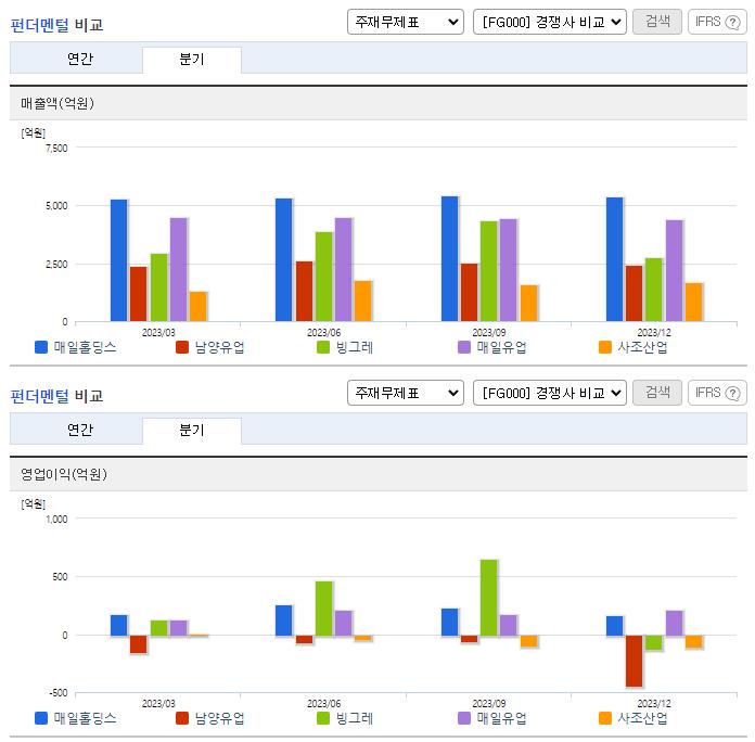 매일홀딩스_업종분석