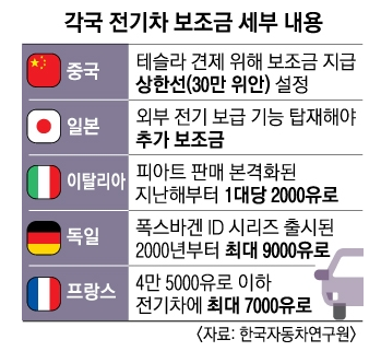 각국 전기차 보조금