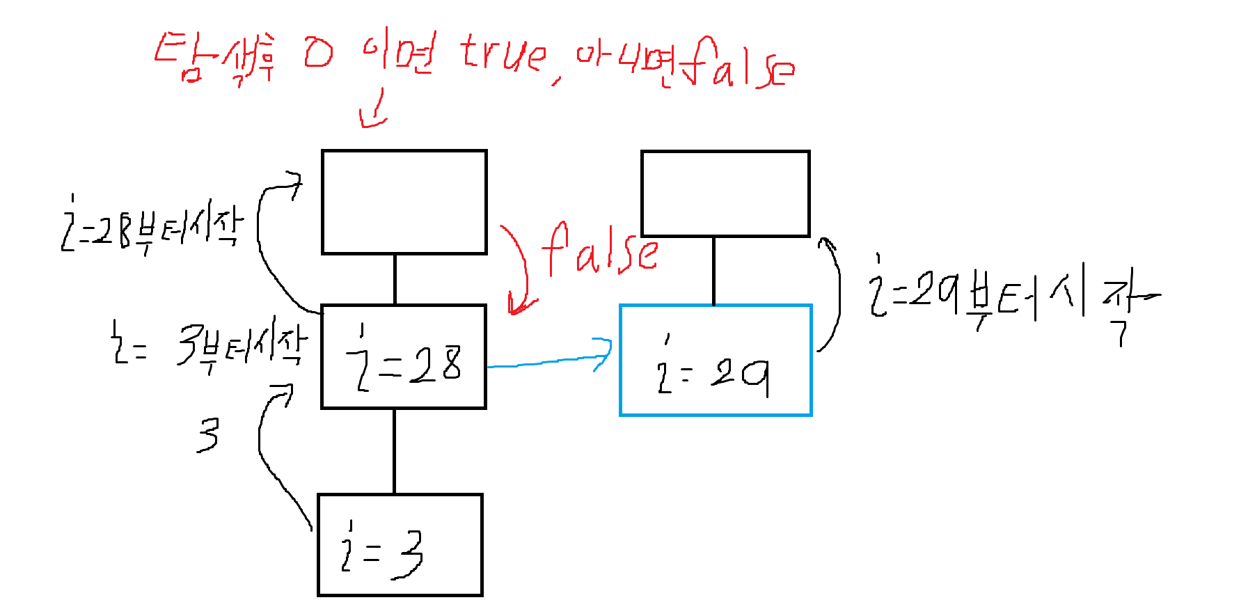 완전 탐색