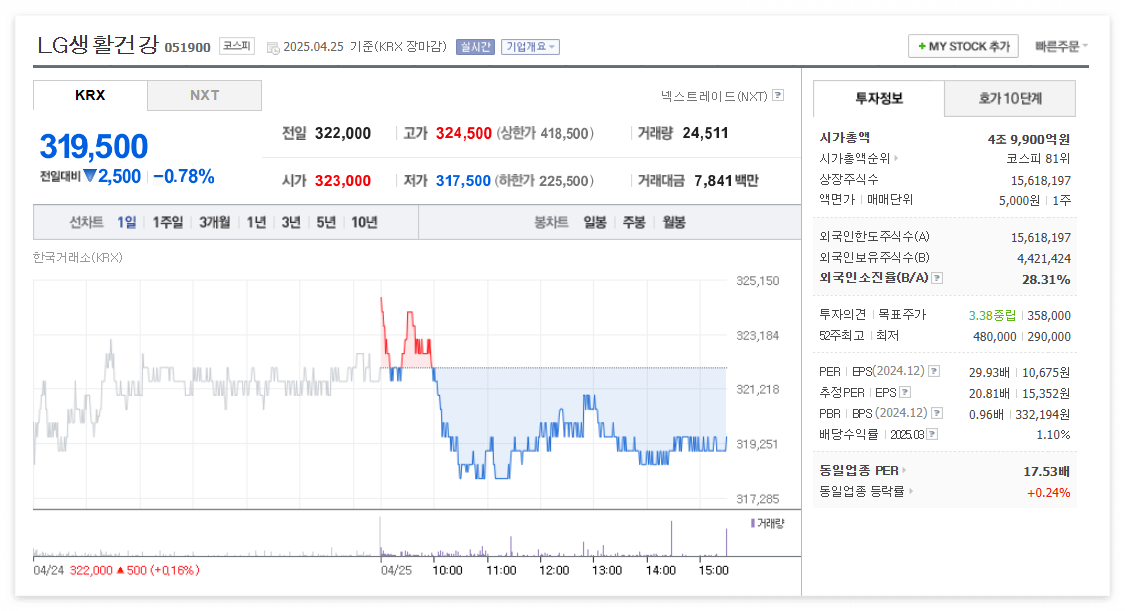 LG생활건강 주가 주식 전망