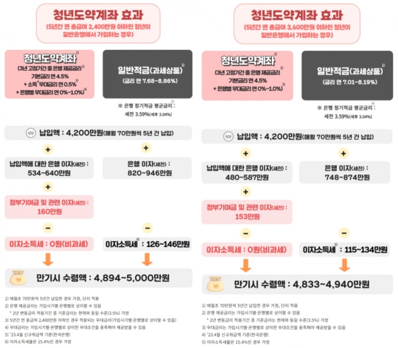 청년도약계좌-신청방법