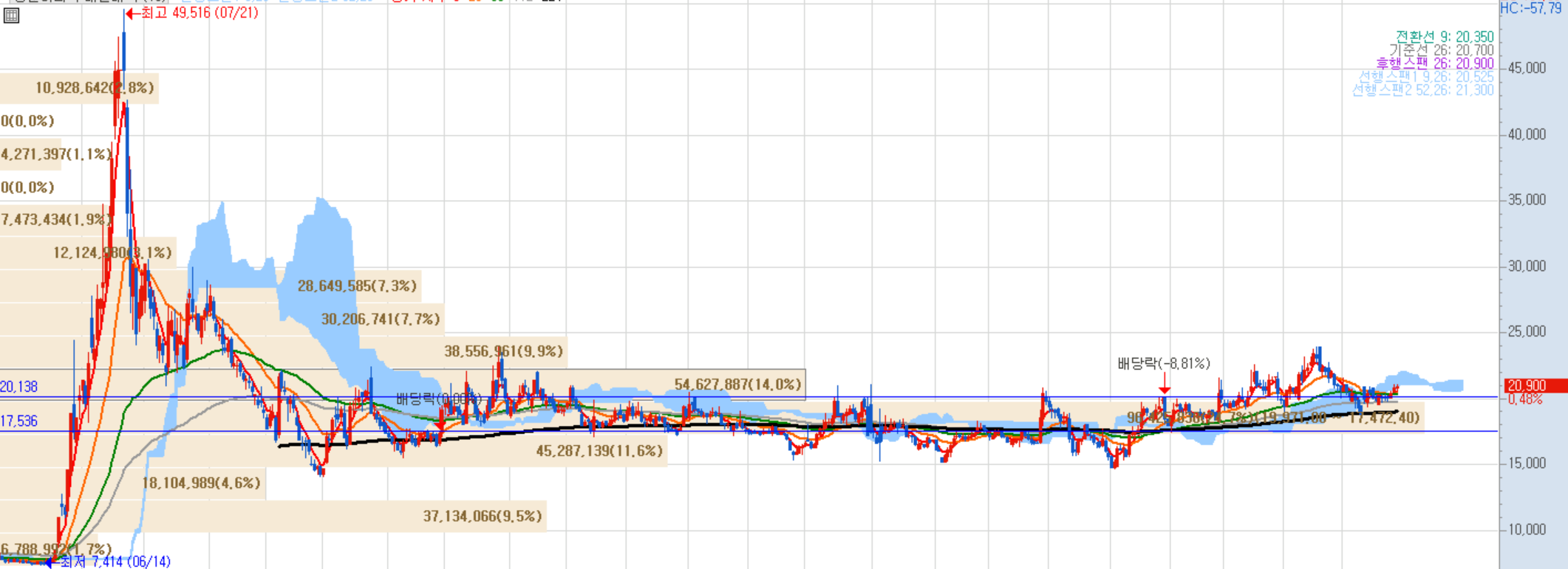 차트를 크게봐야한다.