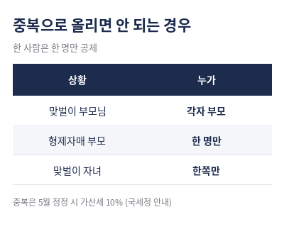 연말정산 부양가족 기본공제 요건 중복 공제 표