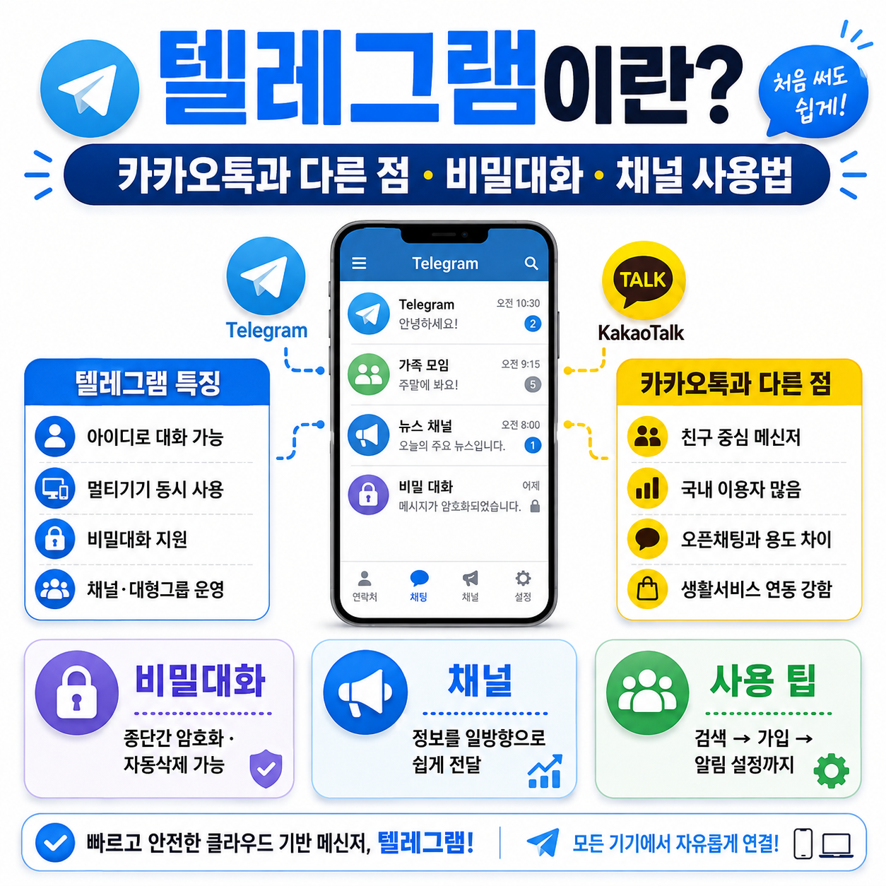텔레그램이란? 카카오톡과 다른 점부터 비밀대화&middot;채널 사용법까지 쉽게 정리