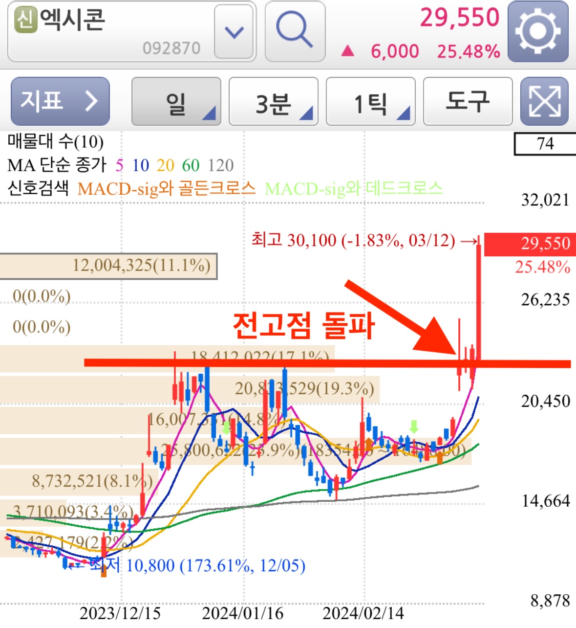 CXL 대장주 엑시콘 주가 차트 분석 - 일봉차트