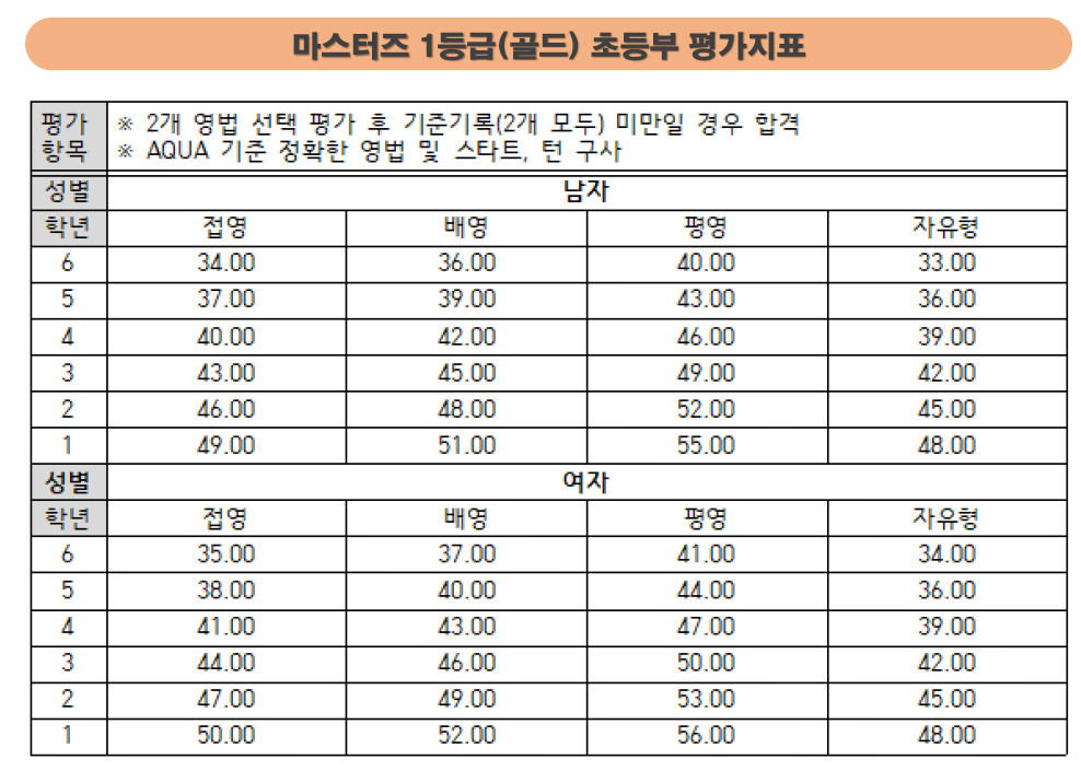 마스터즈1등급 초등부 평가지표
