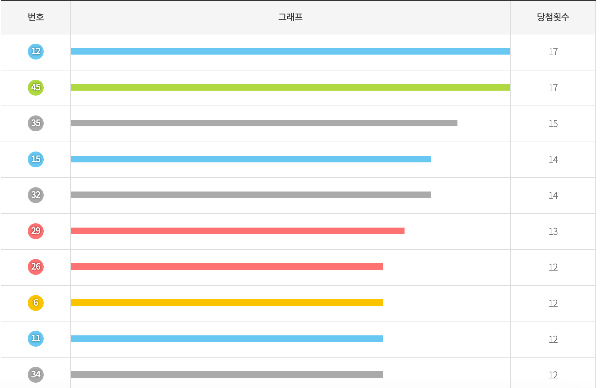 로또 1064회 행운숫자