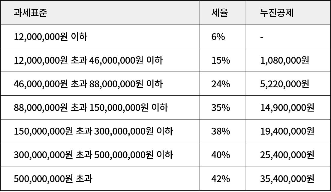 과세표준-세율-표