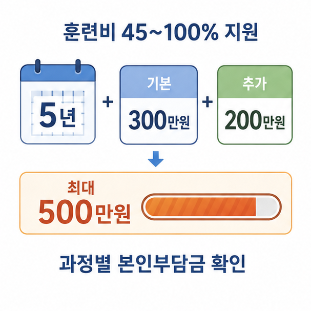 5년 기본 300만원, 추가 200만원, 최대 500만원으로 정리한 지원금 구조