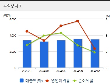 대한제당 주가 수익성