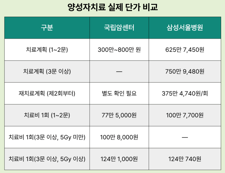 양성자치료 실제 단가 비교