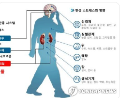 스트레스와 RUNX3