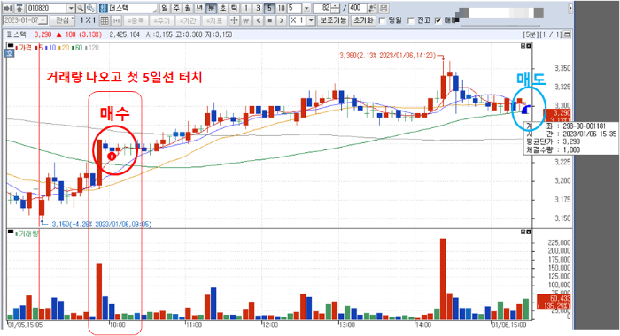 퍼스텍 단타 5분봉 차트