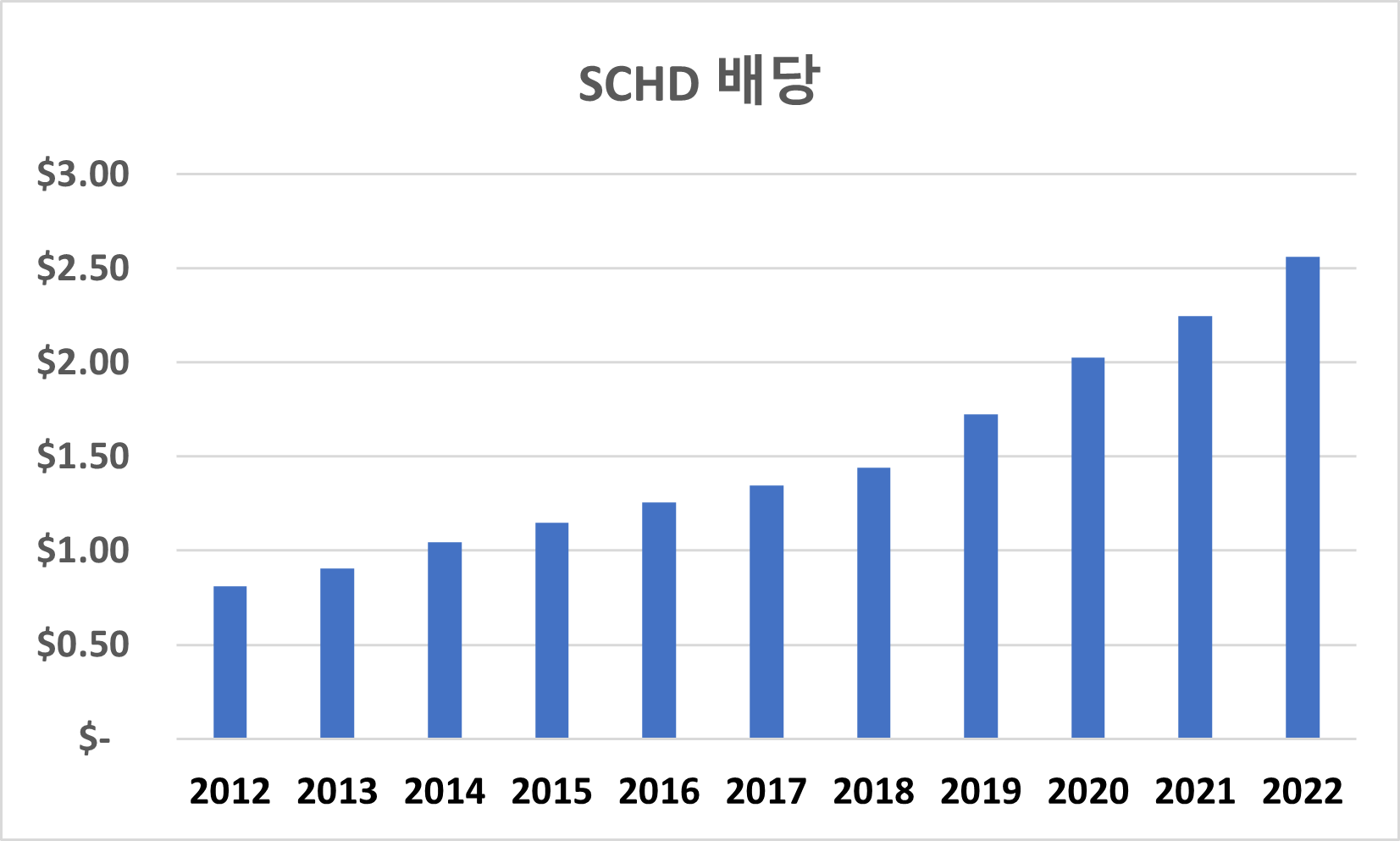 SCHD 배당 히스토리