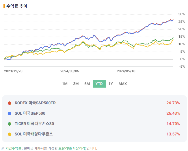 연초 대비 수익율