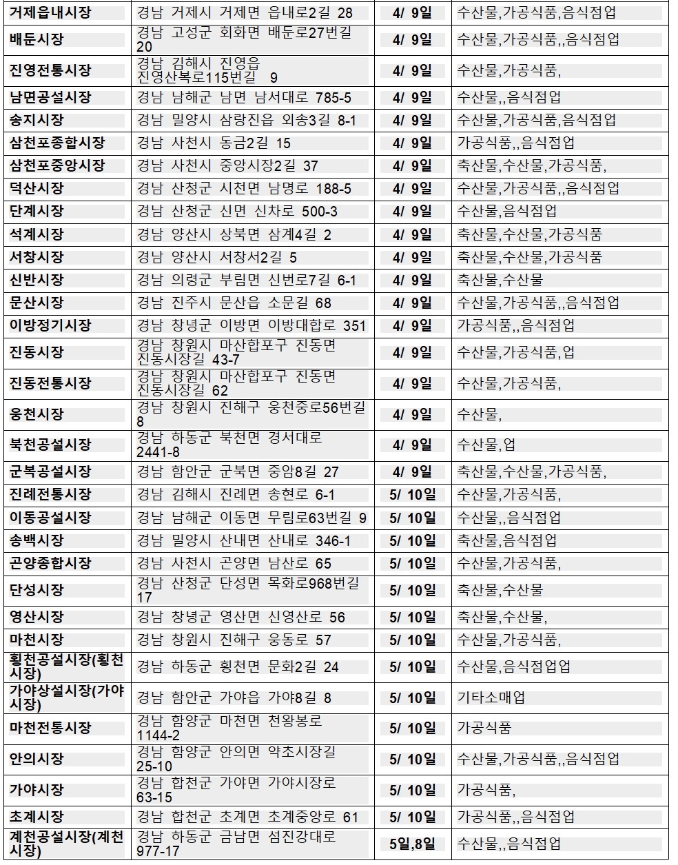 경상남도 오일장