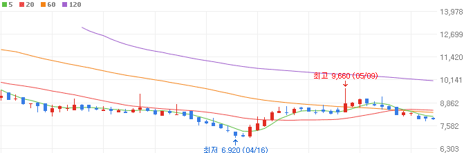 해운-관련주-STX그린로지스-주가