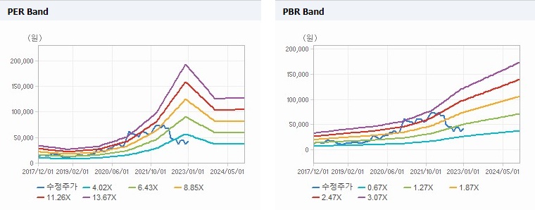 DB하이텍 Band 차트
